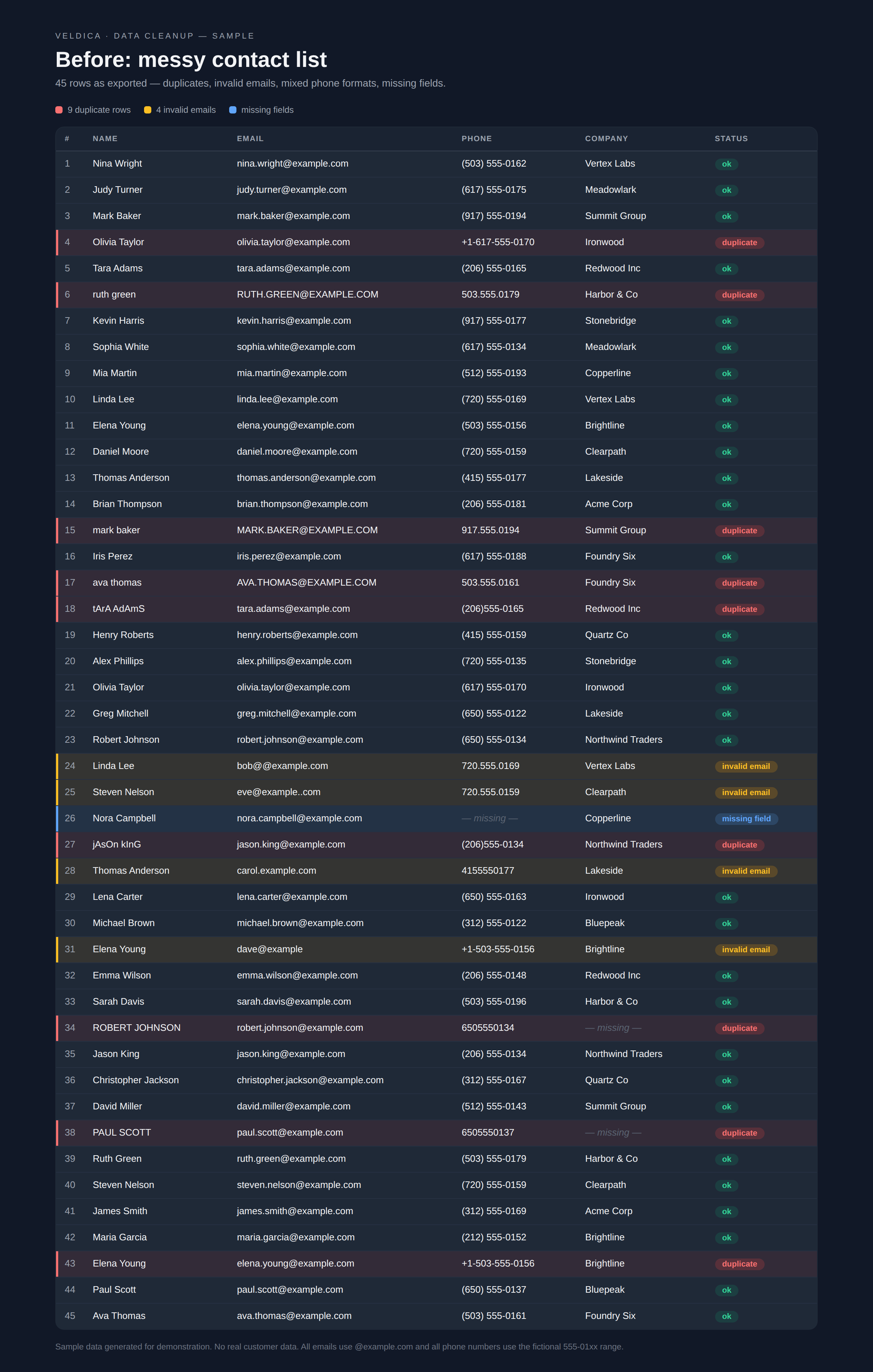 A contact spreadsheet before cleanup, with duplicate rows and invalid emails flagged